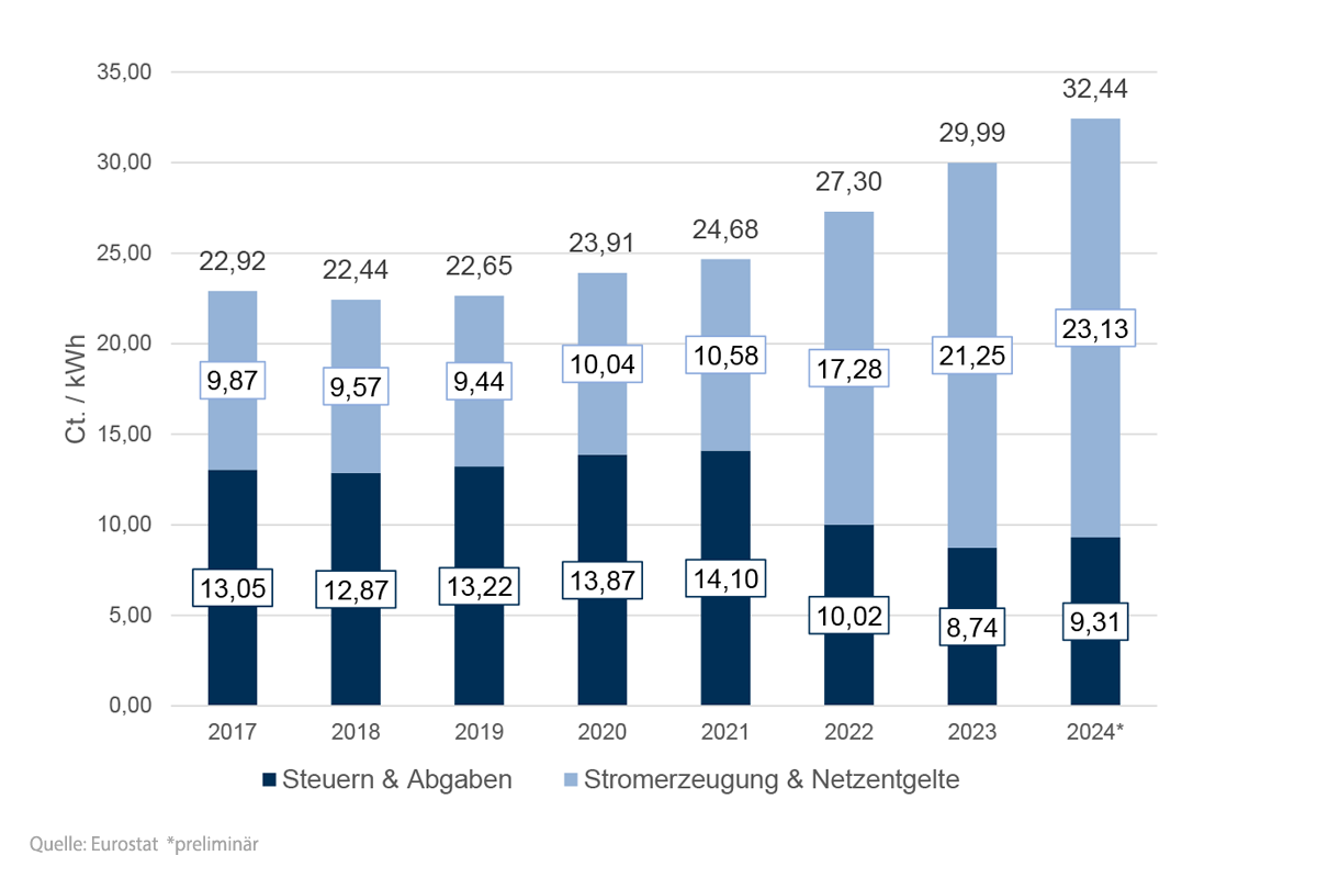 Strompreis für Gewerbetreibende von 2017 – 2024