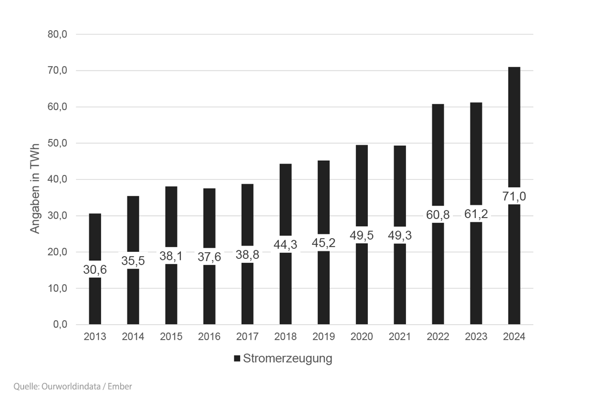Entwicklung der Stromerzeugung aus Photovoltaikanlagen in Deutschland von 2013 - 2024