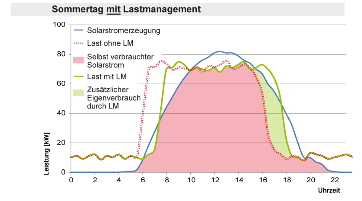 Solarstromerzeugung und Stromverbrauch Handwerksbetrieb mit Lastmanagement