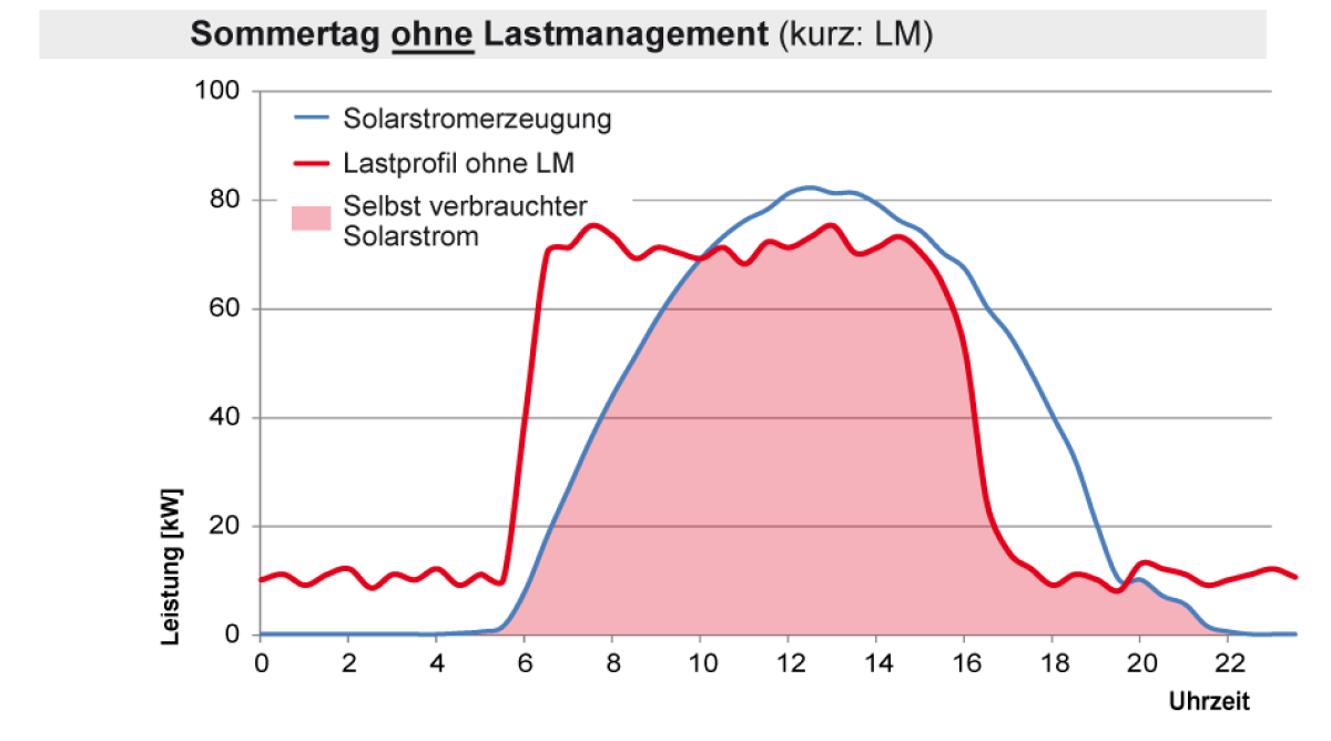 Solarstromerzeugung und Stromverbrauch Handwerksbetrieb ohne Lastmanagement