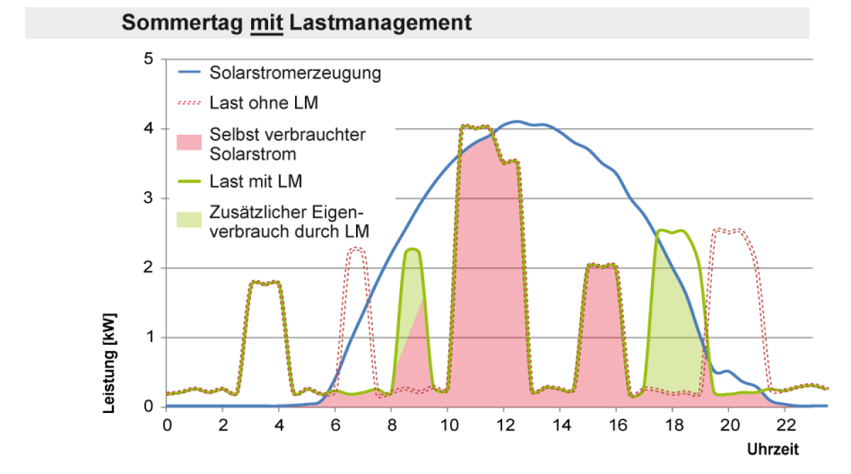 Solarstromerzeugung und Stromverbrauch Privathaushalt mit Lastmanagement