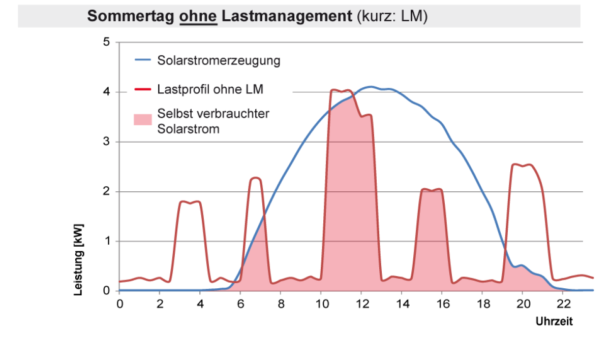 Solarstromerzeugung und Stromverbrauch Privathaushalt ohne Lastmanagement