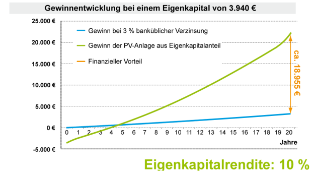 Gewinnentwicklung bei einem Eigenkapital (Große Dachfläche ca. 120m²)