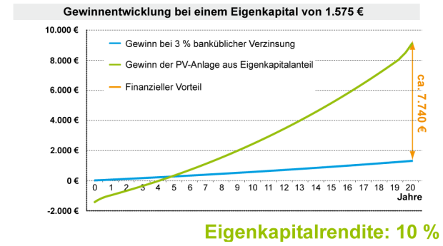 Gewinnentwicklung bei einem Eigenkapital (Kleine Dachfläche ca. 40m²)