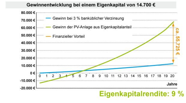 Gewinnentwicklung bei Eigenkapital Supermärkte.png