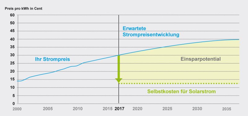 Erwartete Strompreisentwicklung 2000 - 2030