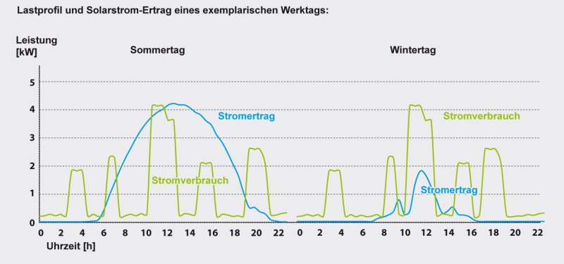 Lastprofil und Solarstrom-Etrag eines exemplarischen Werktags