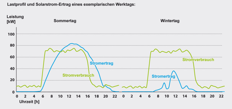 Lastprofil und Solarstrom-Etrag eines exemplarischen Werktags Gewerbebetrieb