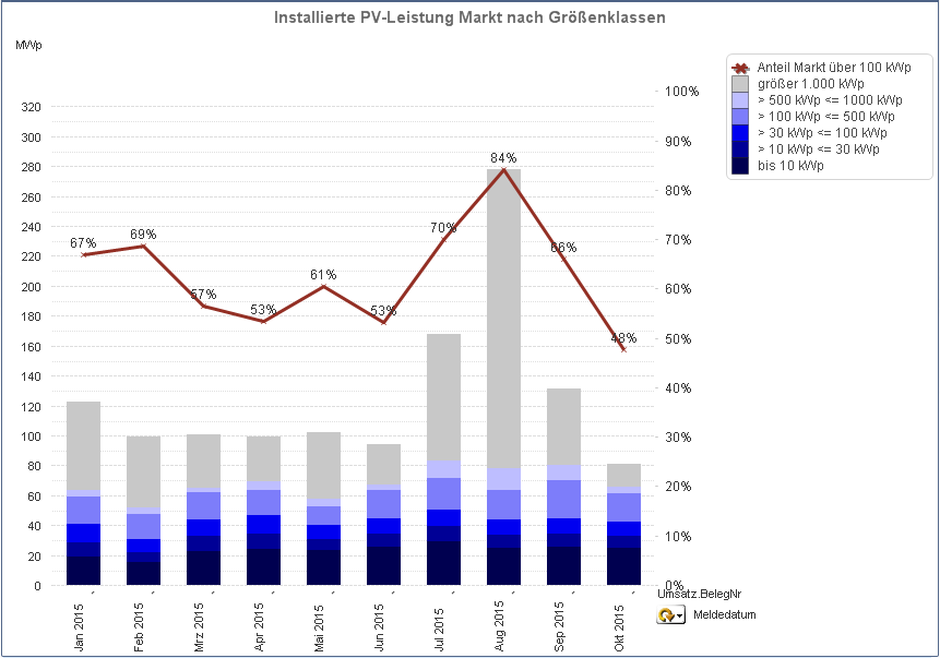 Neu installierte PV-Leistung 2015 nach Größenklassen