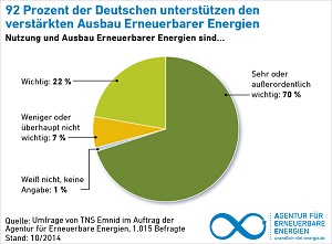 Akzeptanzumfrage 2014 DE NL novemner