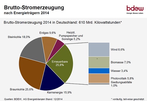 Brutto-Stromerzeugung 2014