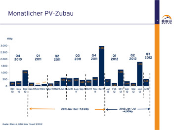 BSW - Monatlicher PV-Zubau