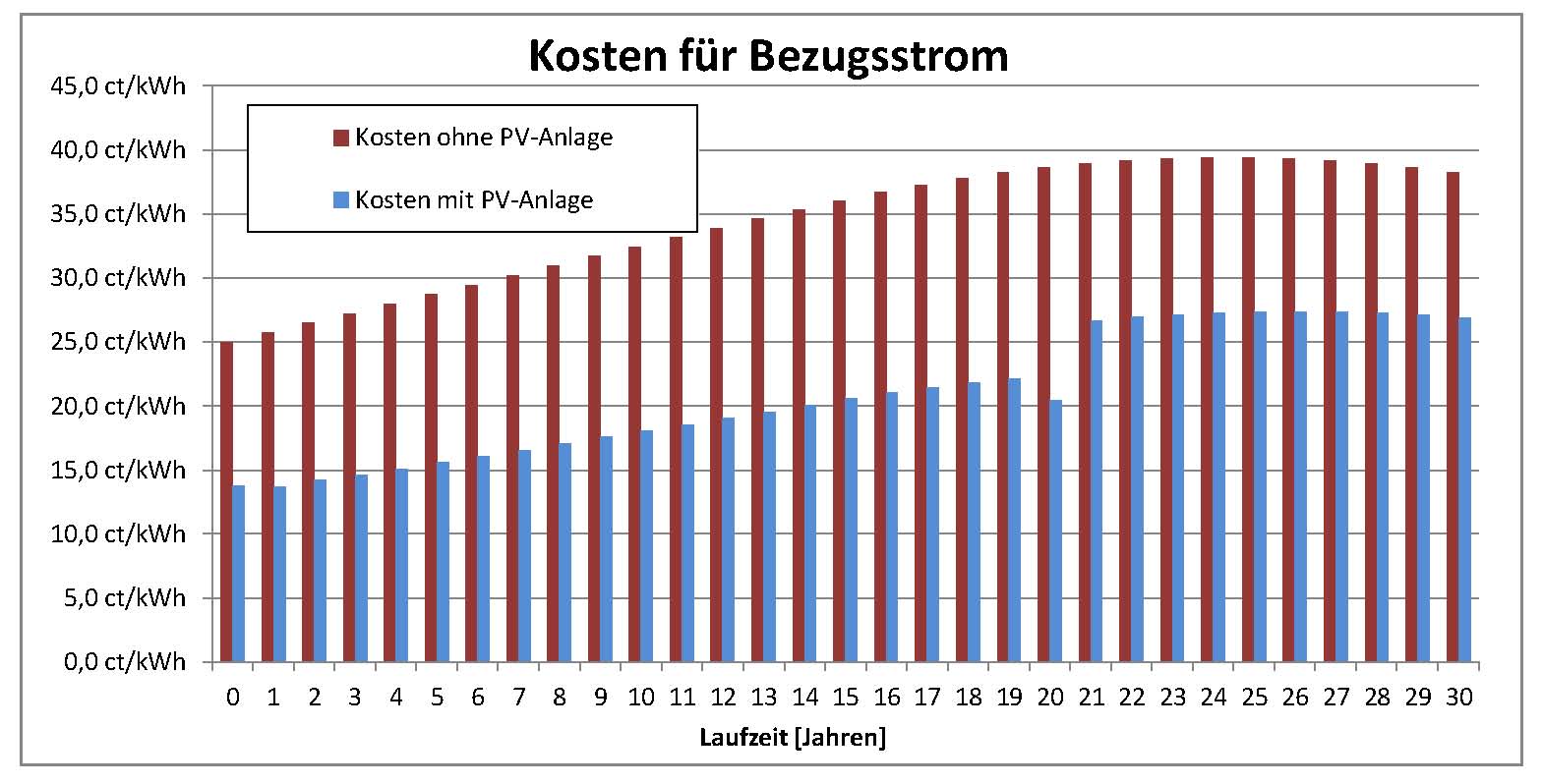 Grafik: Kosten für Bezugsstrom (WKB)