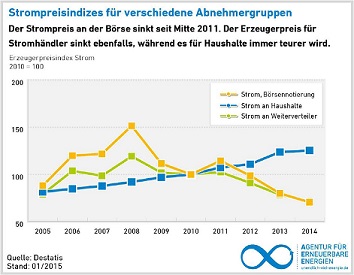 Strompreise 2010-2014