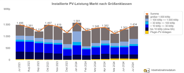Zubaumeldungen im Monatsverlauf (Juli 2023 - 2024)