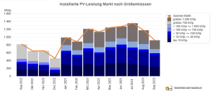 PV-Meldezahlen September 2022 bis September 2023 (nach Monaten)