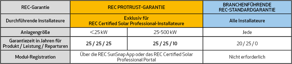 REC ProTrust Garantie