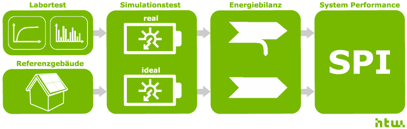 System Performance Index