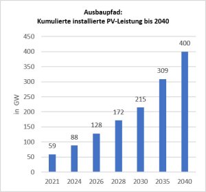 Quelle: Bundestag, Entwurf eines Gesetzes zu Sofortmaßnahmen für einen beschleunigten Ausbau der erneuerbaren Energien und weiteren Maßnahmen im Stromsektor