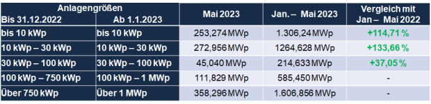 Auswertung PV-Zubau Mai 2023