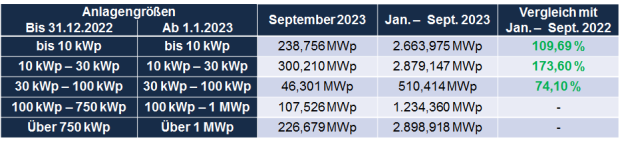 Auswertung PV-Zubau September 2023