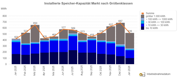 Installierte Speicherkapazität nach Größenklassen (Januar 2025 – 2026)