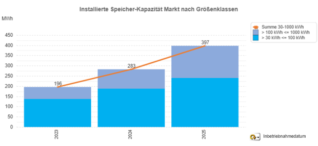Installierte Speicherkapazität im Gewerbesegment 2023 – 2025