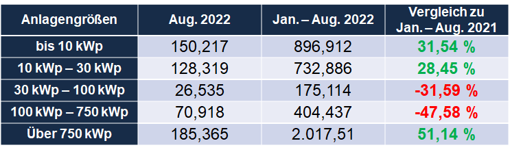 Auswertung des PV-Ausbaus für August 2022