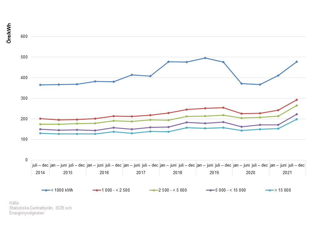 Priser på el för hushållskunder (öre/kWh per förbrukarkategori, årlig konsumtion, totalpris)